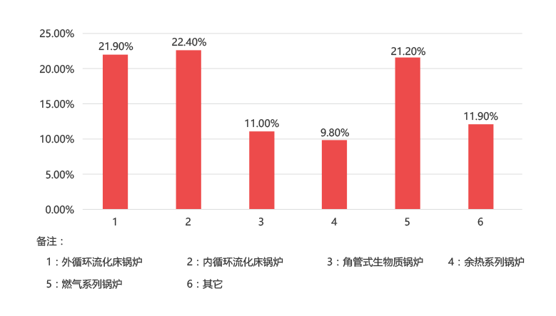 欧博abg一季度销售炉型概况，其中循环流化床锅炉占比44.3%