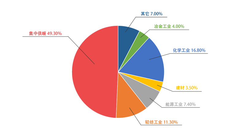 欧博abg一季度销售锅炉中用于供暖的占比49.3%