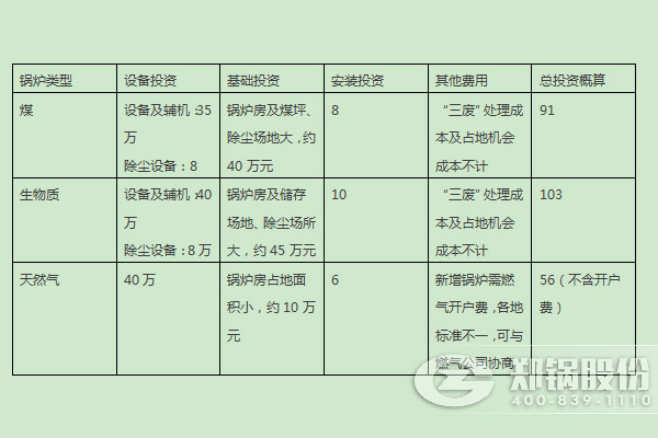 燃煤锅炉、燃生物质锅炉、天然气锅炉的燃料优劣势及初期投入比照 