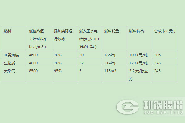 4吨天然气锅炉和4吨燃煤锅炉消耗比照