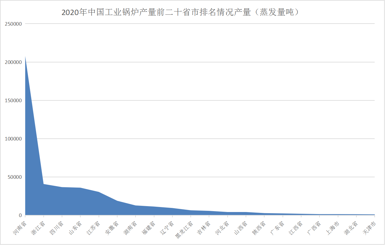 2021年中国工业锅炉行业区域漫衍现状剖析：主要集中河南、浙江