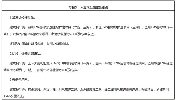 重磅|《浙江省能源生长“十四五”计划》正式宣布 (下)