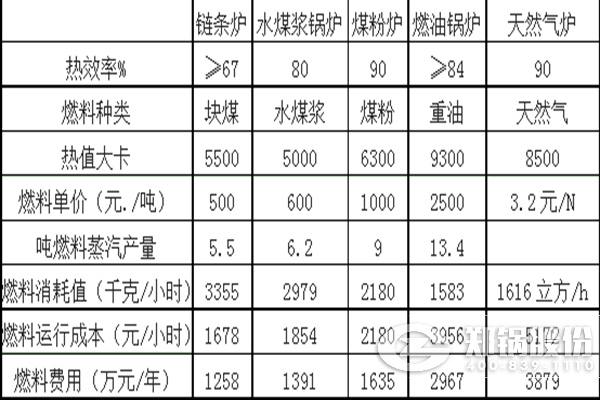 烧差别燃料的种种锅炉运行本钱比照