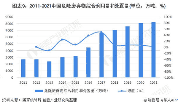 2011-2021年中国危险放弃物综合利用量和处理量.png