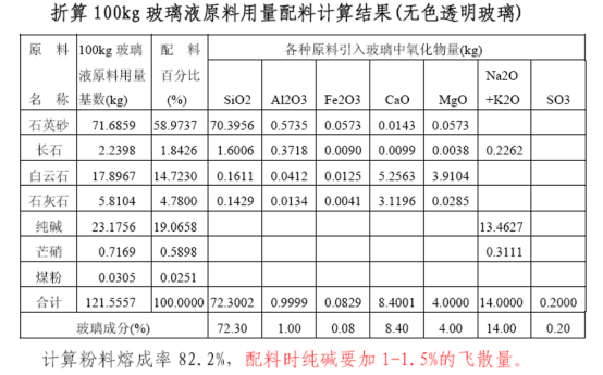 折算100kg玻璃液原料用量配料盘算结果.png