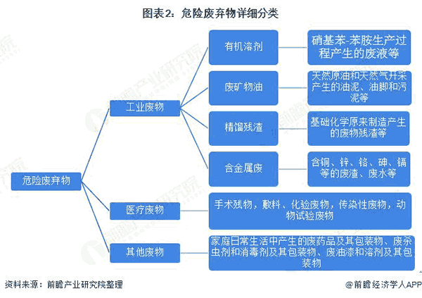 危险放弃物详细分类.png