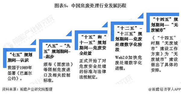 中国危废处理行业生长历程.png