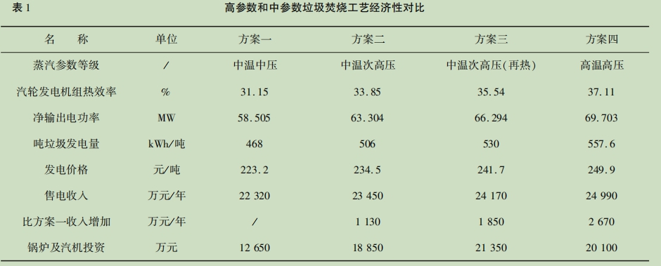 表１高参数和中参数垃圾燃烧工艺经济性比照.jpg