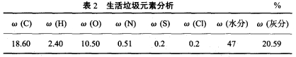 表2 生活垃圾元素剖析.jpg