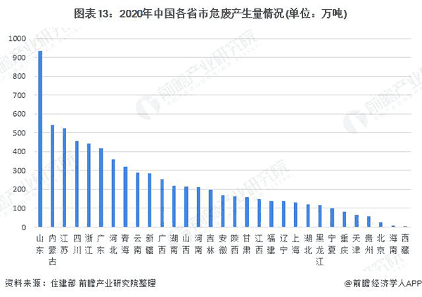 2020年中国各省市危废爆发量情况.png