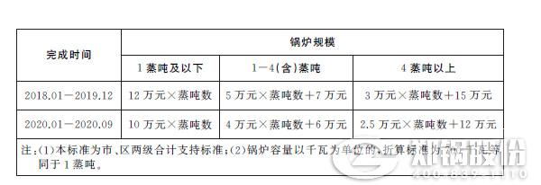 上海市中小锅炉提标革新补贴标准