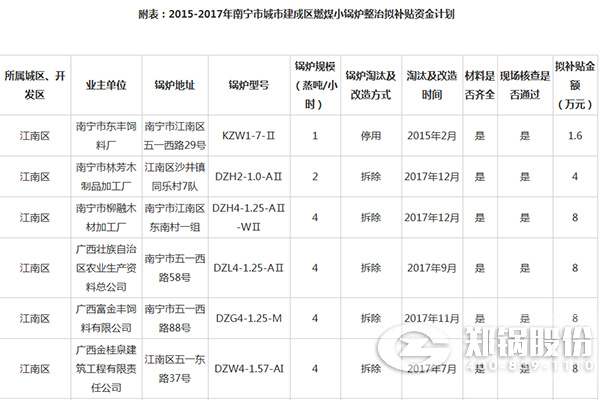 南宁市都会建成区燃煤小锅炉整治资金补贴