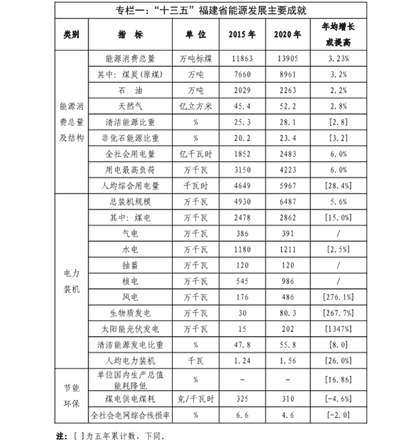 福建省“十四五”能源生长专项计划专栏一.png