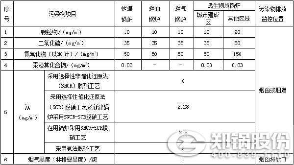 表1-锅炉大气污染物排放浓度限值.jpg