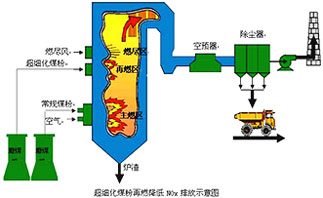 低温低氧分级燃烧技术