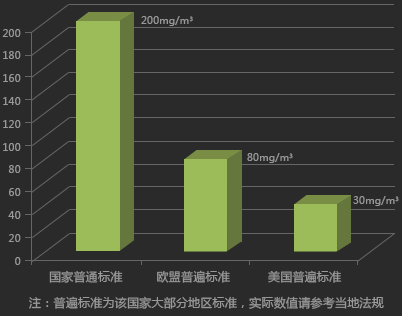 排放限值